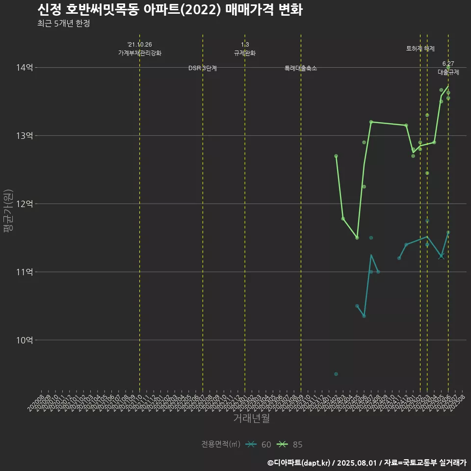 신정 호반써밋목동 아파트(2022) 매매가격 변화