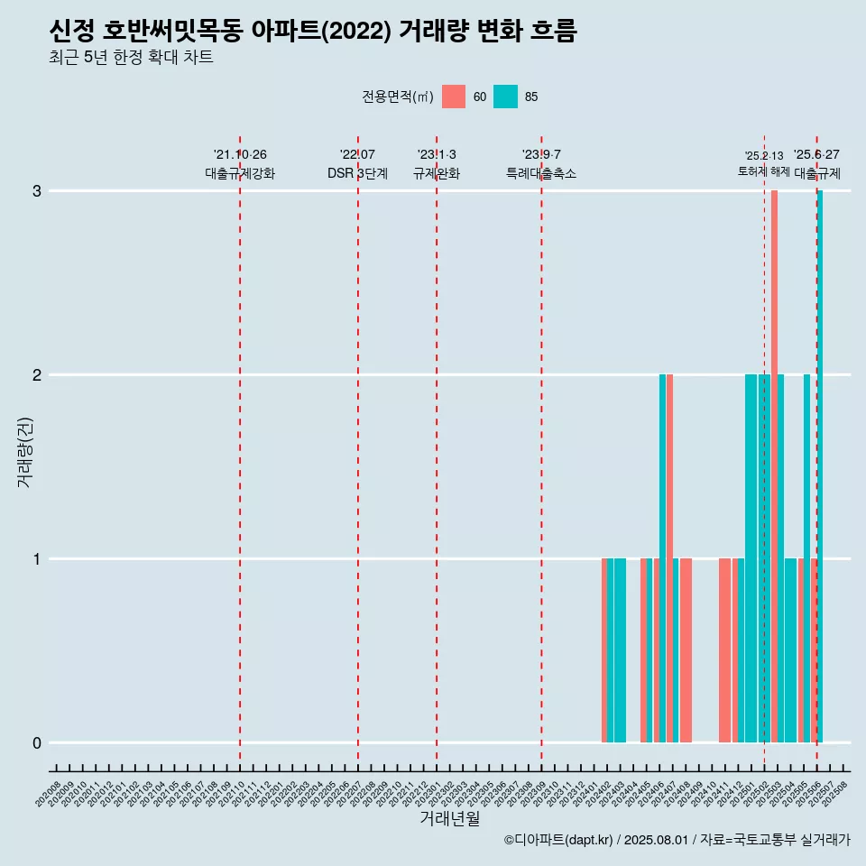 신정 호반써밋목동 아파트(2022) 거래량 변화 흐름