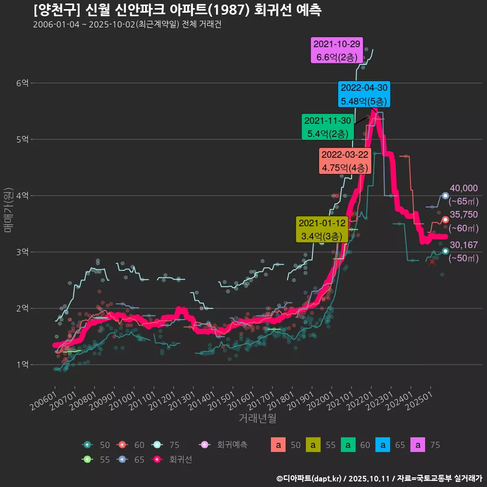 [양천구] 신월 신안파크 아파트(1987) 회귀선 예측