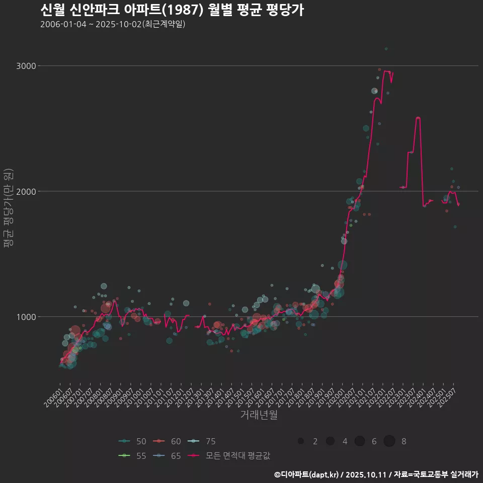 신월 신안파크 아파트(1987) 월별 평균 평당가
