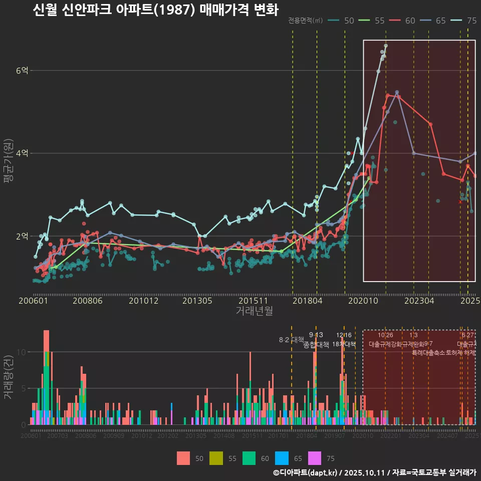 신월 신안파크 아파트(1987) 매매가격 변화
