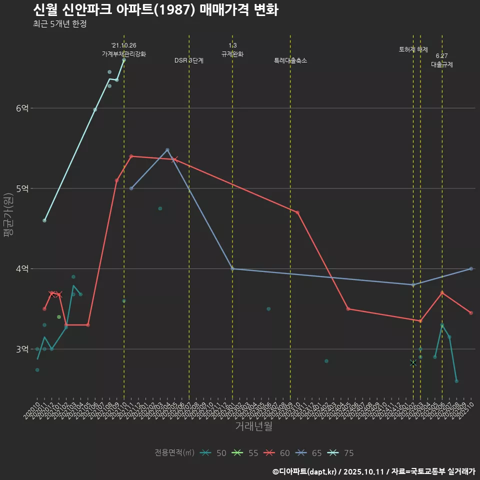 신월 신안파크 아파트(1987) 매매가격 변화