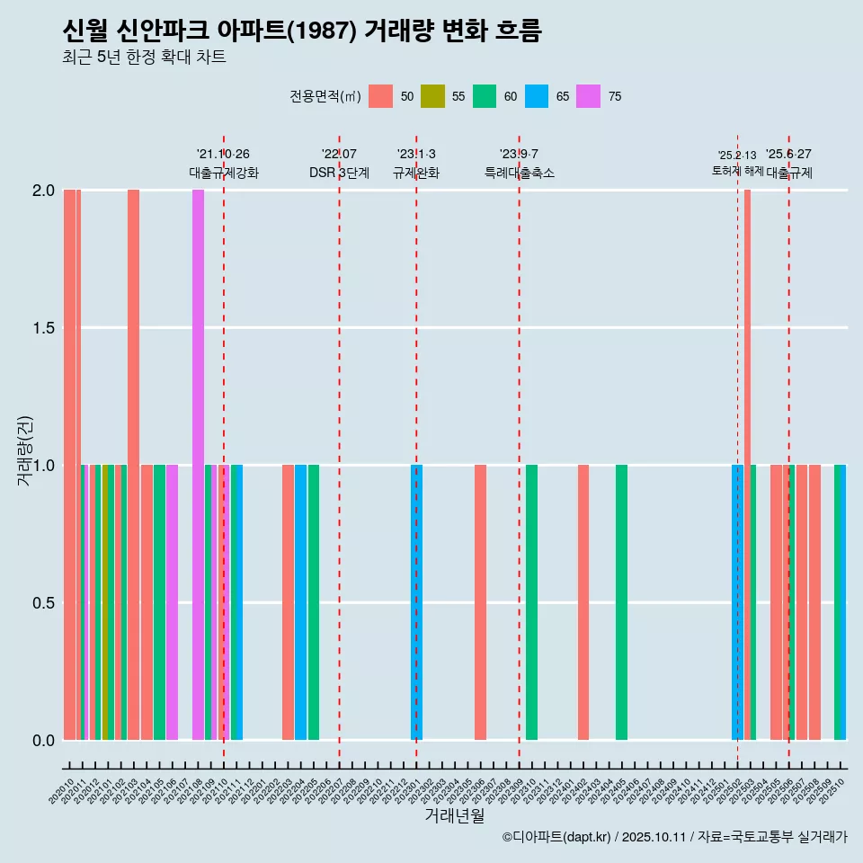 신월 신안파크 아파트(1987) 거래량 변화 흐름