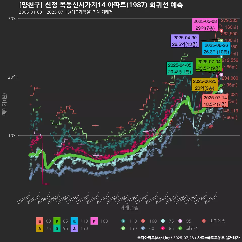 [양천구] 신정 목동신시가지14 아파트(1987) 회귀선 예측