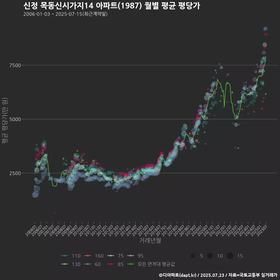신정 목동신시가지14 아파트(1987) 월별 평균 평당가