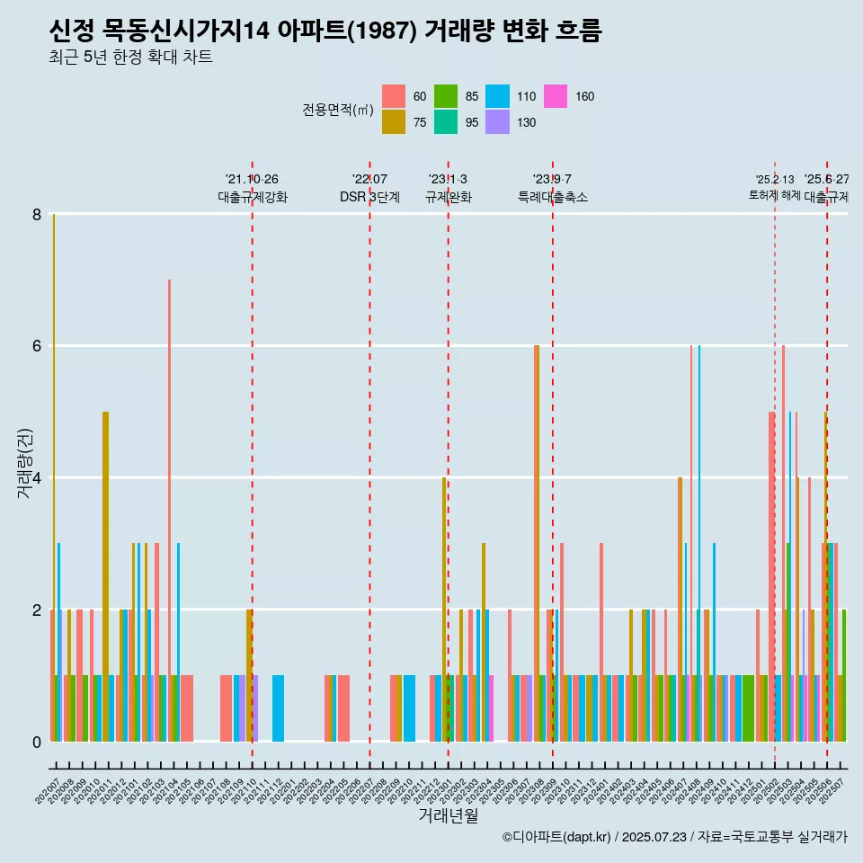 신정 목동신시가지14 아파트(1987) 거래량 변화 흐름