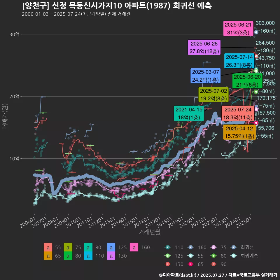[양천구] 신정 목동신시가지10 아파트(1987) 회귀선 예측