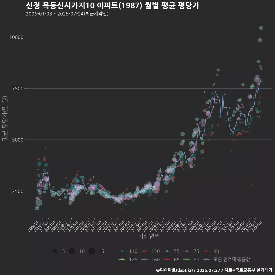 신정 목동신시가지10 아파트(1987) 월별 평균 평당가