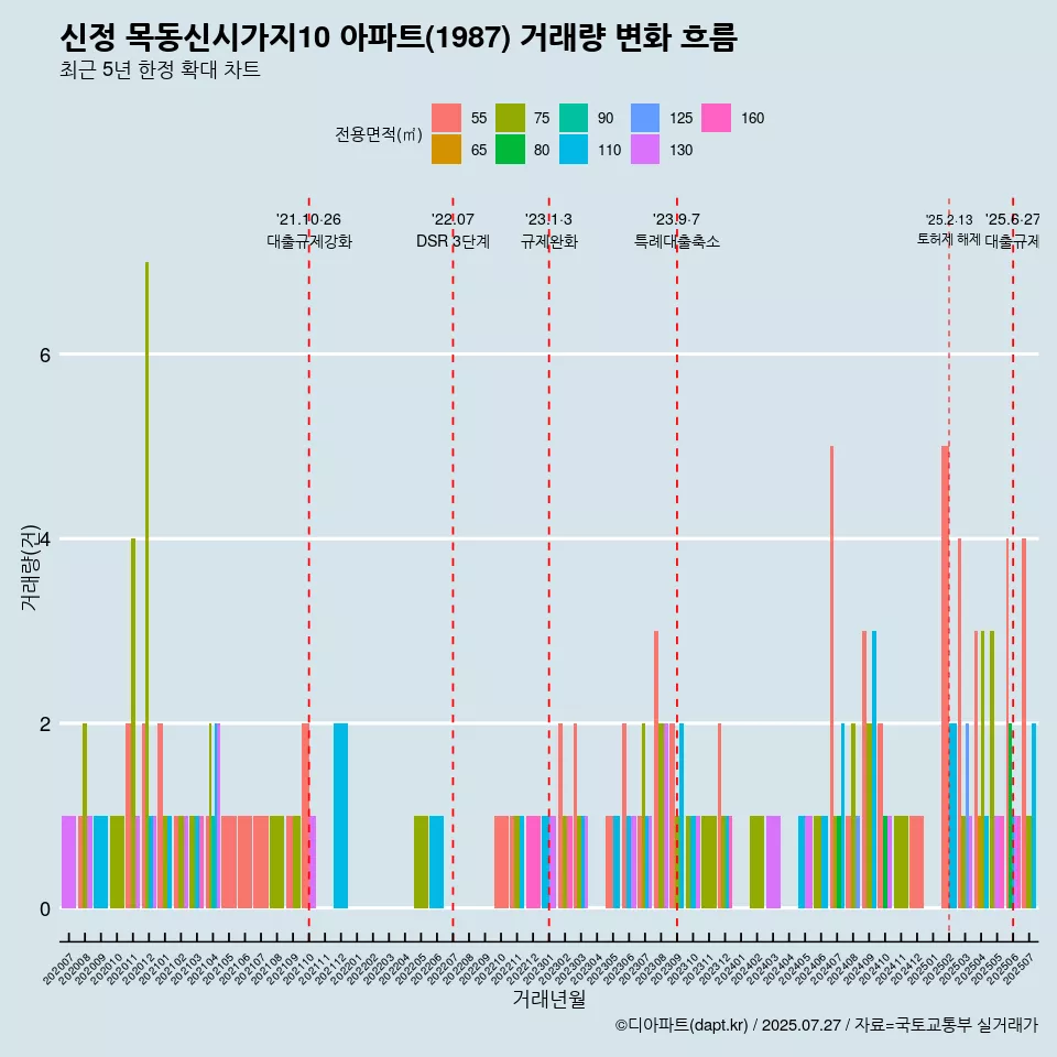 신정 목동신시가지10 아파트(1987) 거래량 변화 흐름