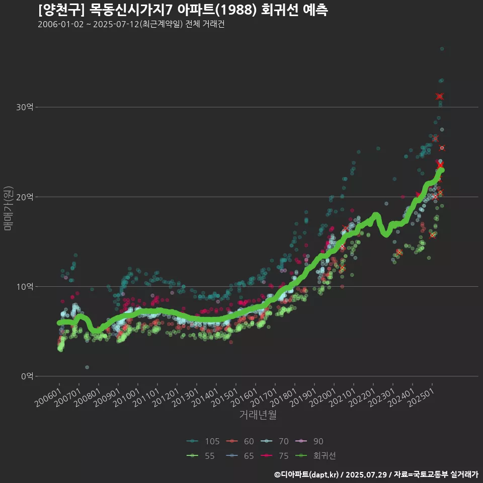 [양천구] 목동신시가지7 아파트(1988) 회귀선 예측