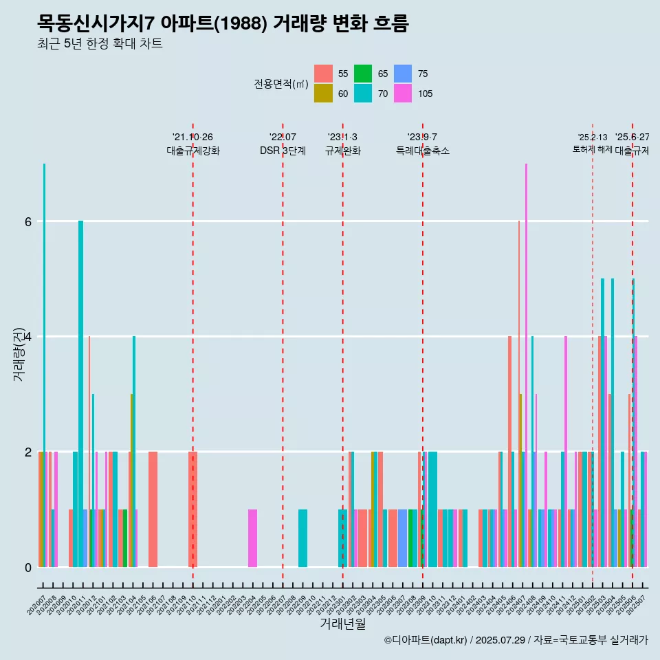 목동신시가지7 아파트(1988) 거래량 변화 흐름