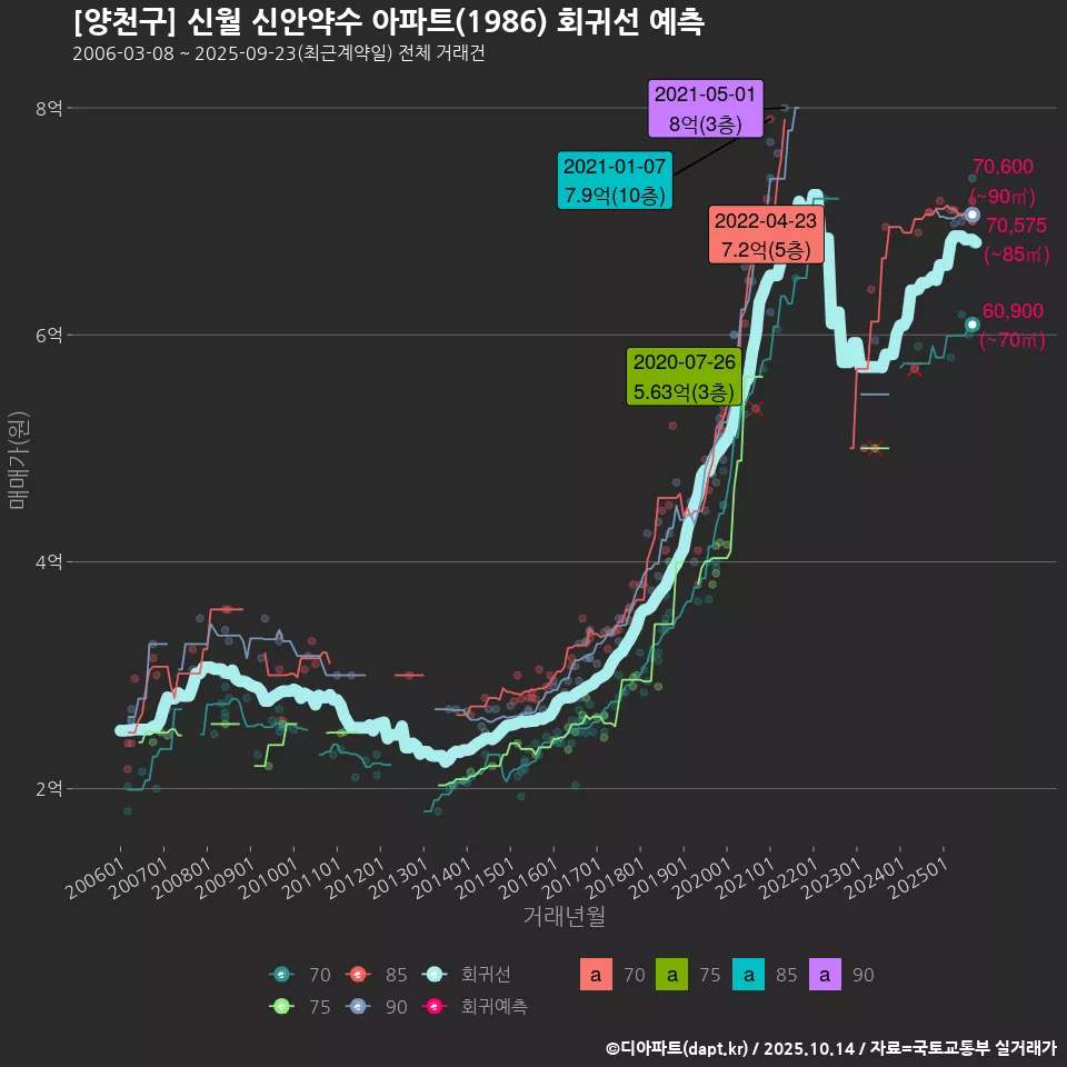 [양천구] 신월 신안약수 아파트(1986) 회귀선 예측