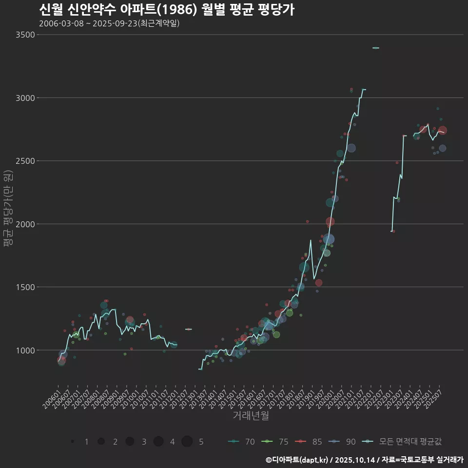신월 신안약수 아파트(1986) 월별 평균 평당가