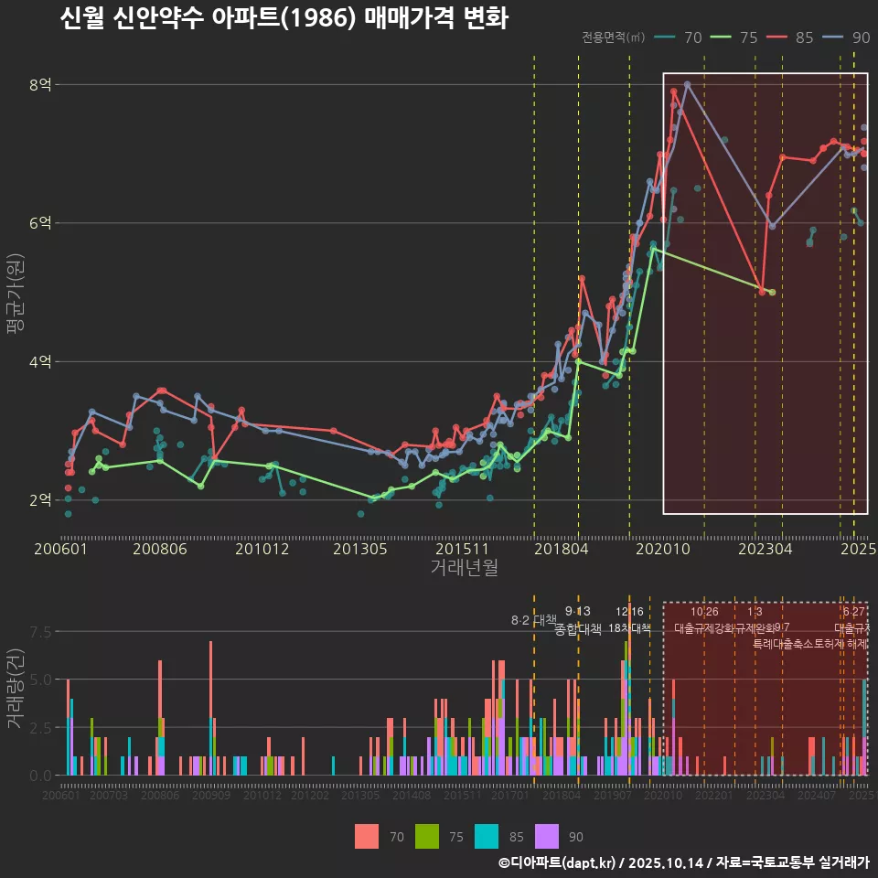신월 신안약수 아파트(1986) 매매가격 변화