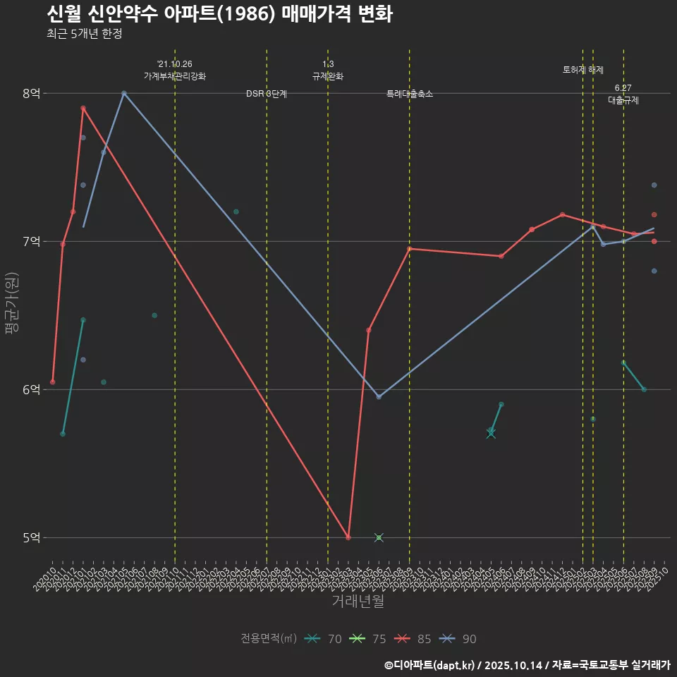 신월 신안약수 아파트(1986) 매매가격 변화