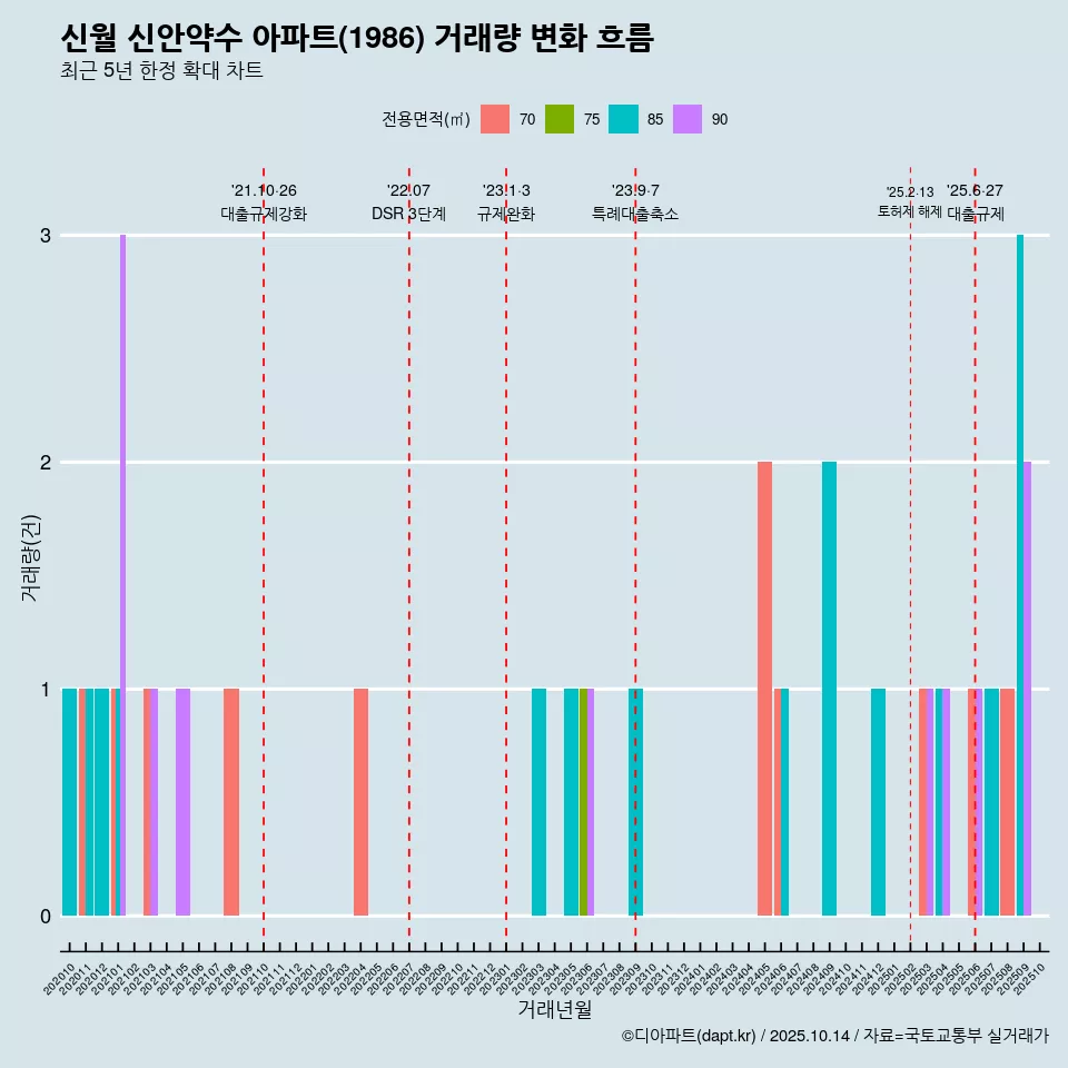 신월 신안약수 아파트(1986) 거래량 변화 흐름