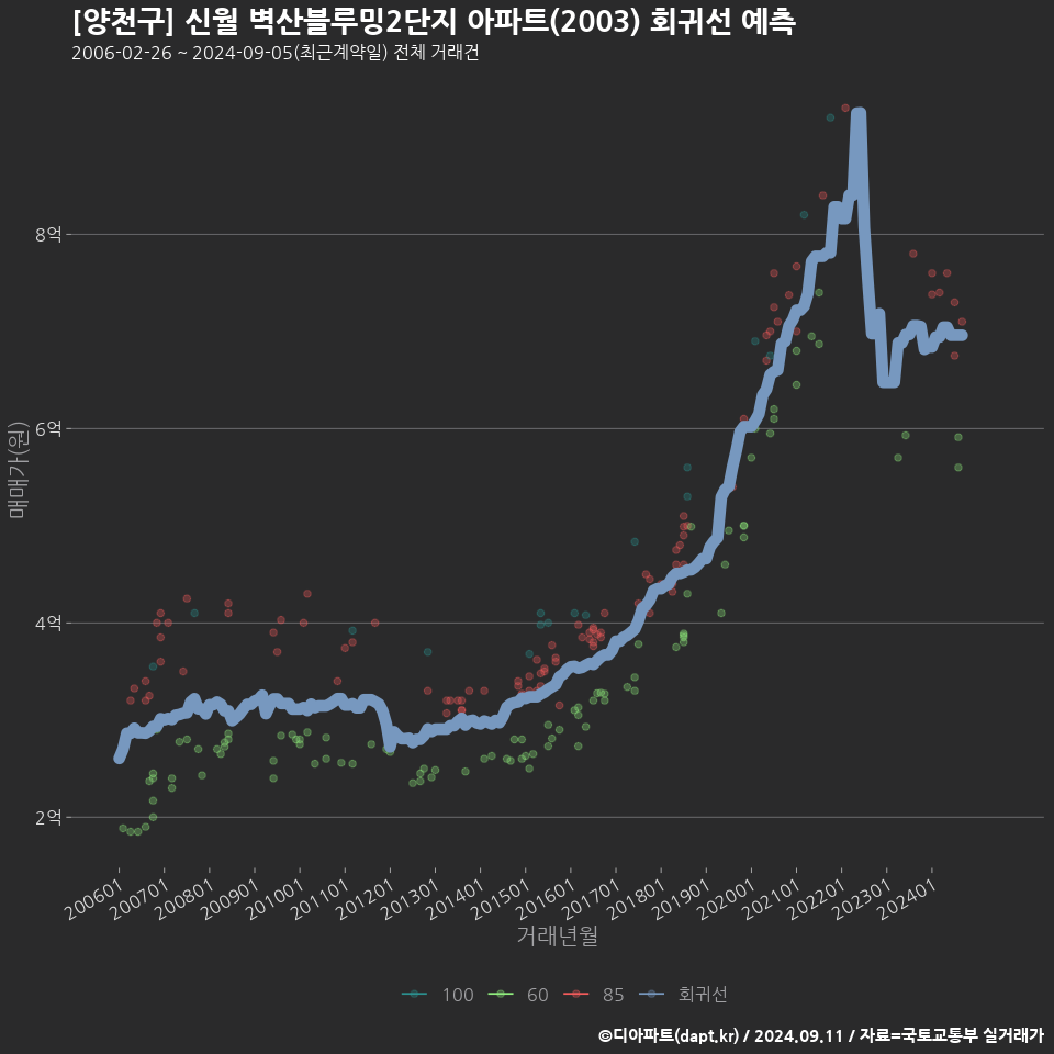 [양천구] 신월 벽산블루밍2단지 아파트(2003) 회귀선 예측