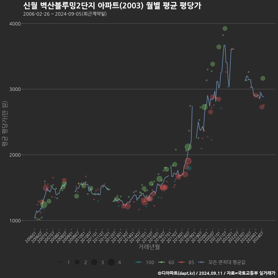 신월 벽산블루밍2단지 아파트(2003) 월별 평균 평당가