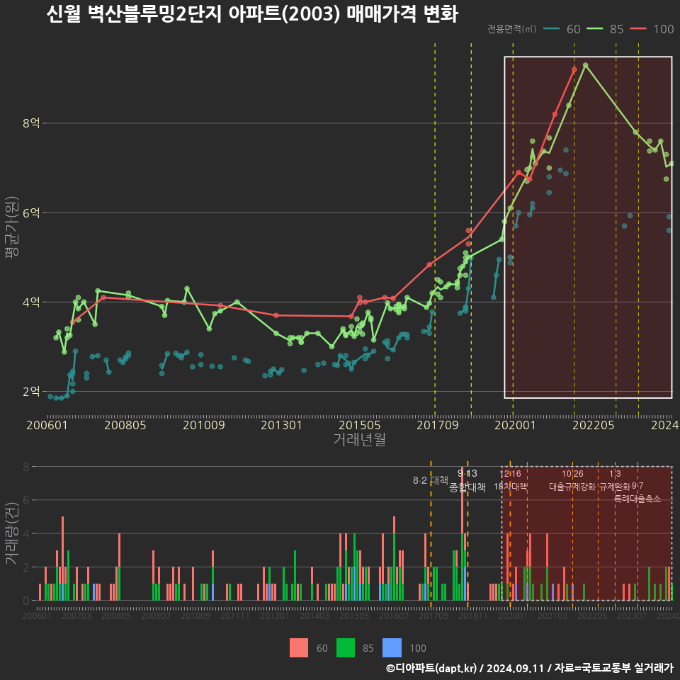 신월 벽산블루밍2단지 아파트(2003) 매매가격 변화