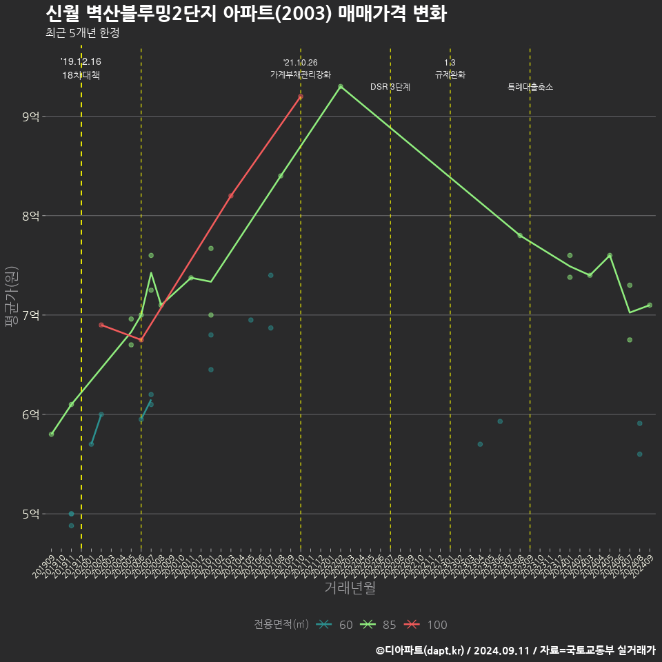 신월 벽산블루밍2단지 아파트(2003) 매매가격 변화