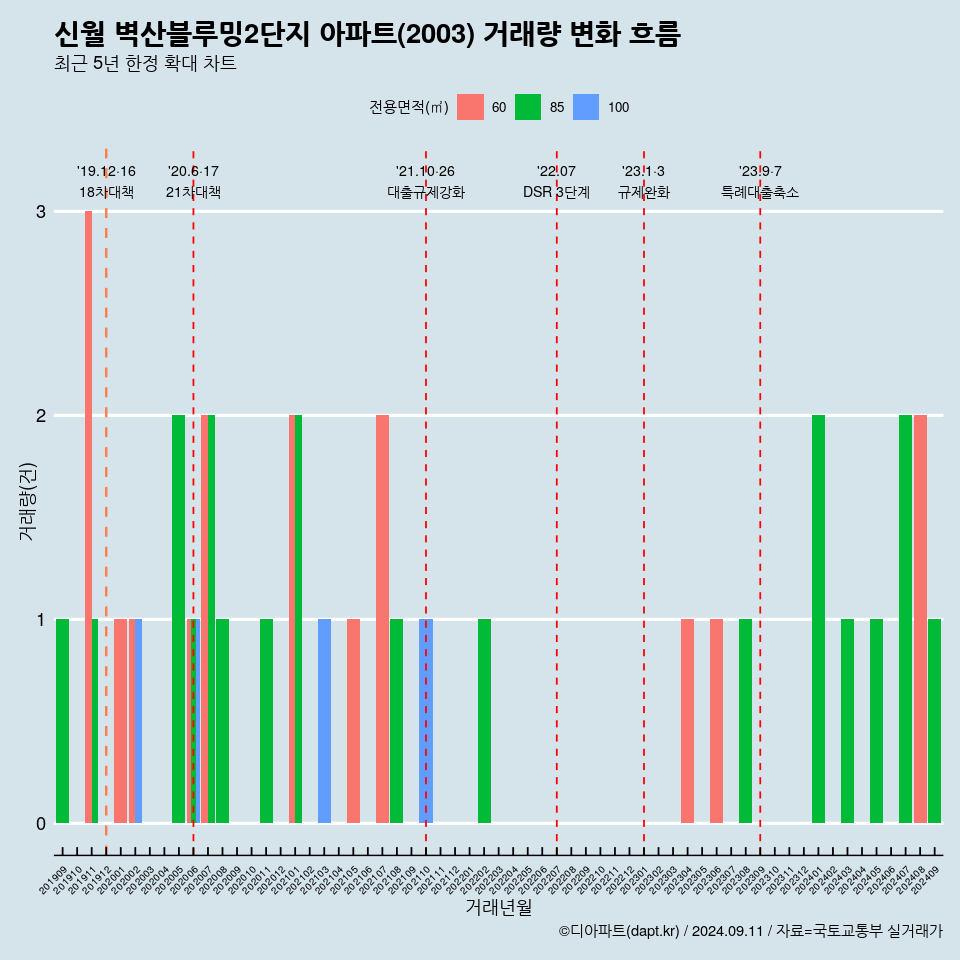 신월 벽산블루밍2단지 아파트(2003) 거래량 변화 흐름