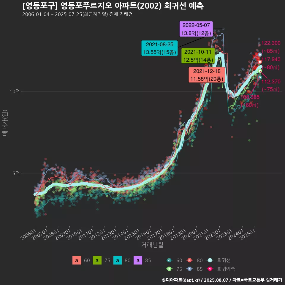 [영등포구] 영등포푸르지오 아파트(2002) 회귀선 예측