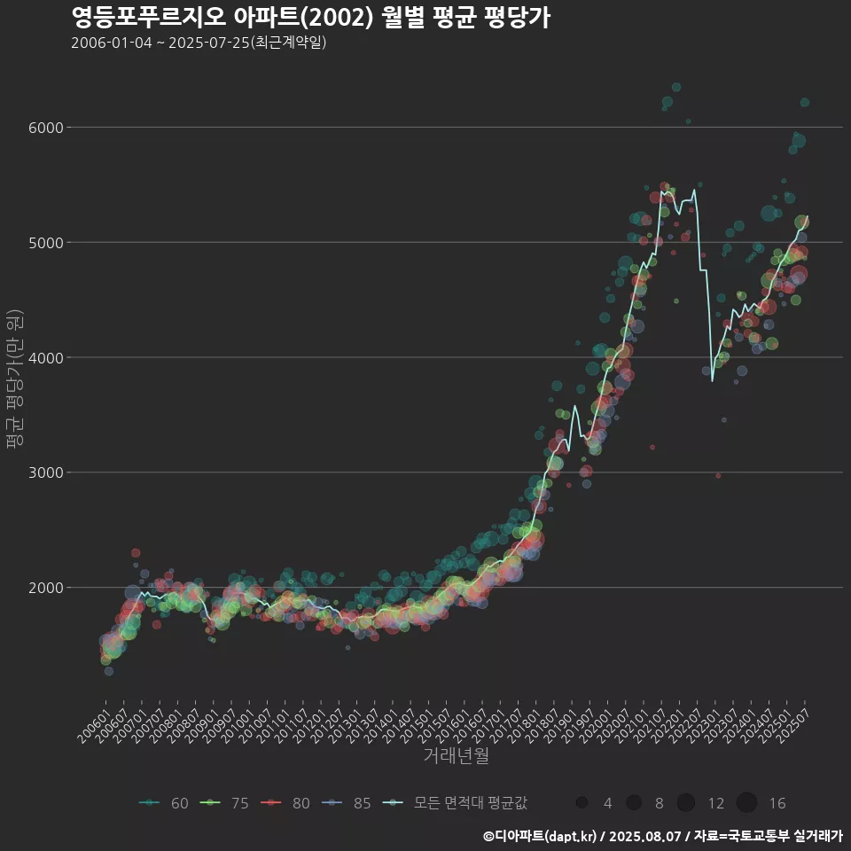 영등포푸르지오 아파트(2002) 월별 평균 평당가