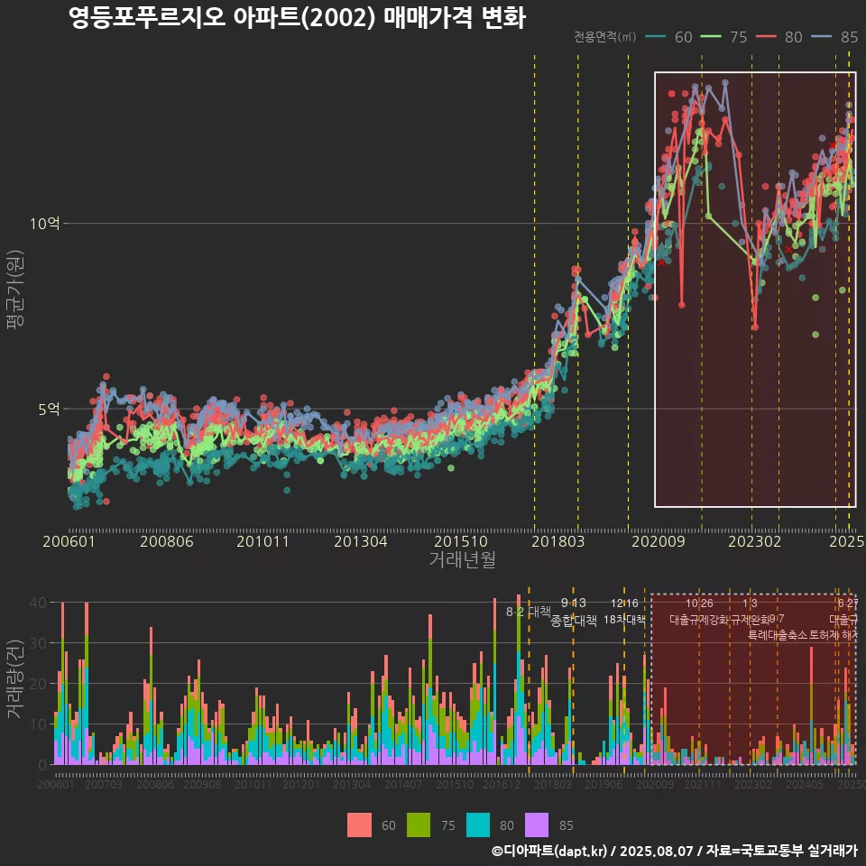 영등포푸르지오 아파트(2002) 매매가격 변화