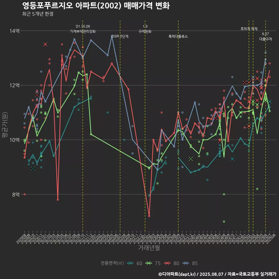 영등포푸르지오 아파트(2002) 매매가격 변화
