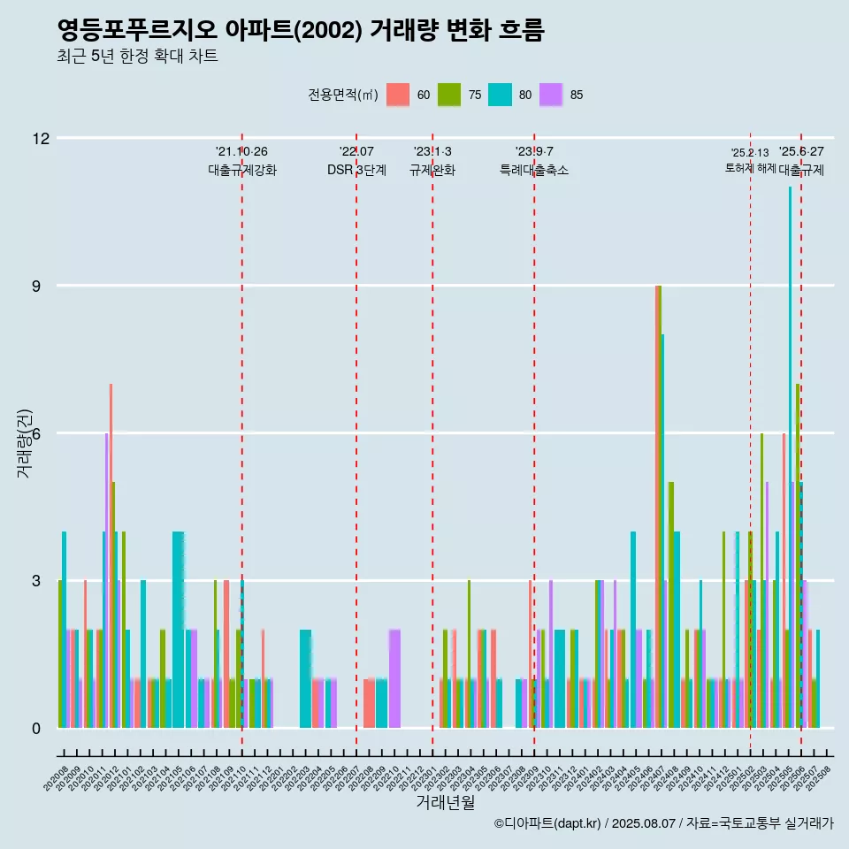 영등포푸르지오 아파트(2002) 거래량 변화 흐름