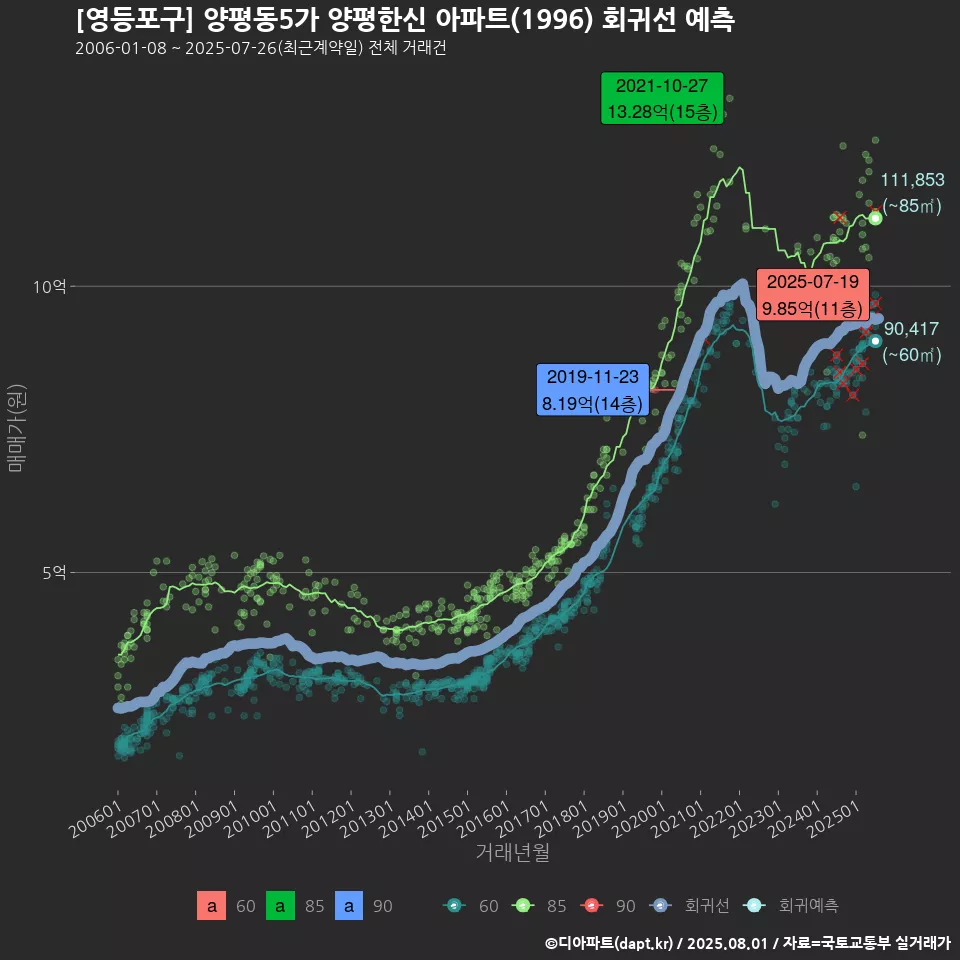 [영등포구] 양평동5가 양평한신 아파트(1996) 회귀선 예측