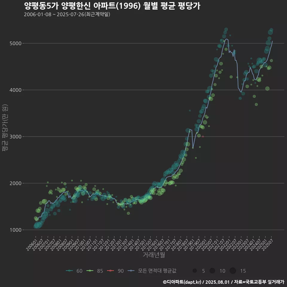 양평동5가 양평한신 아파트(1996) 월별 평균 평당가