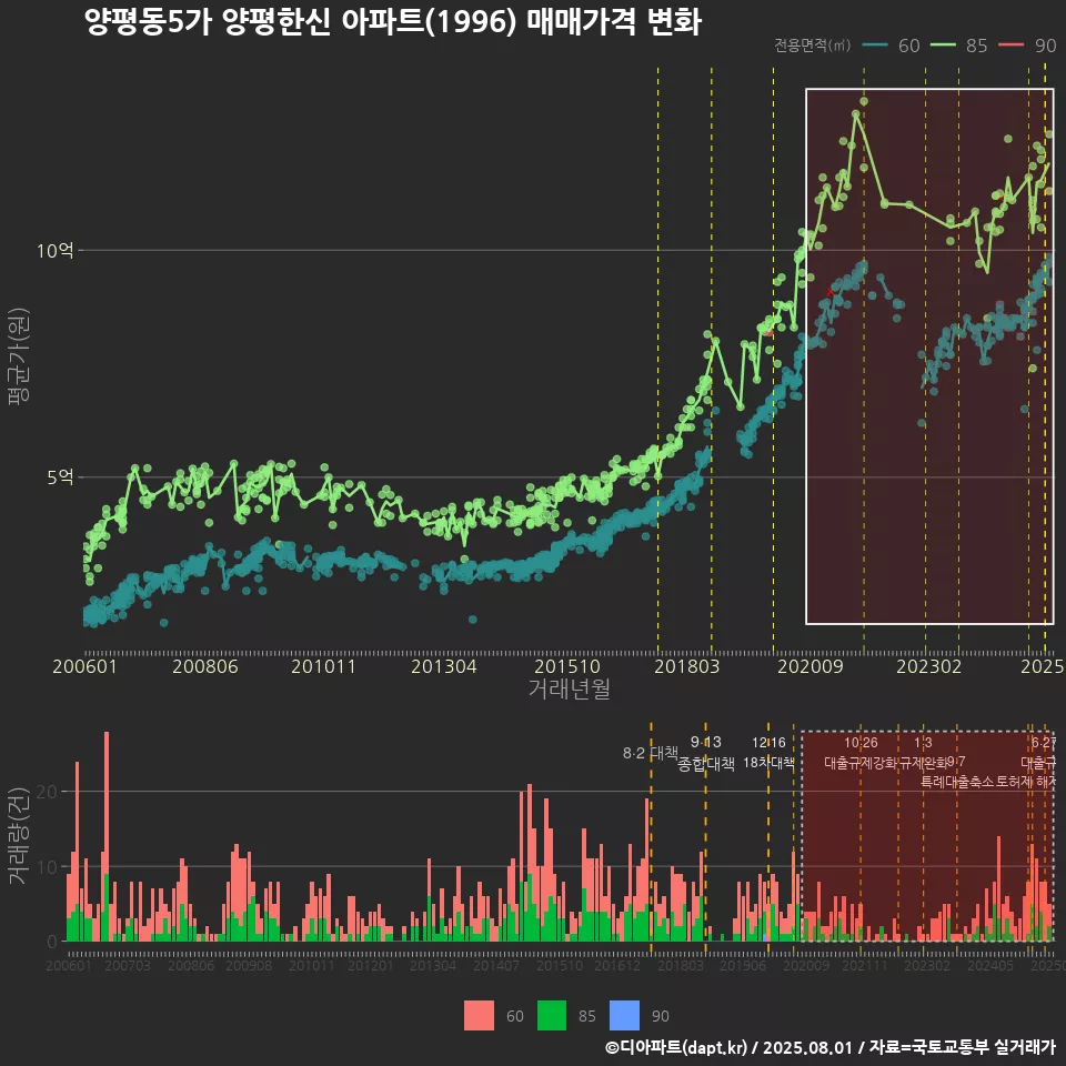 양평동5가 양평한신 아파트(1996) 매매가격 변화