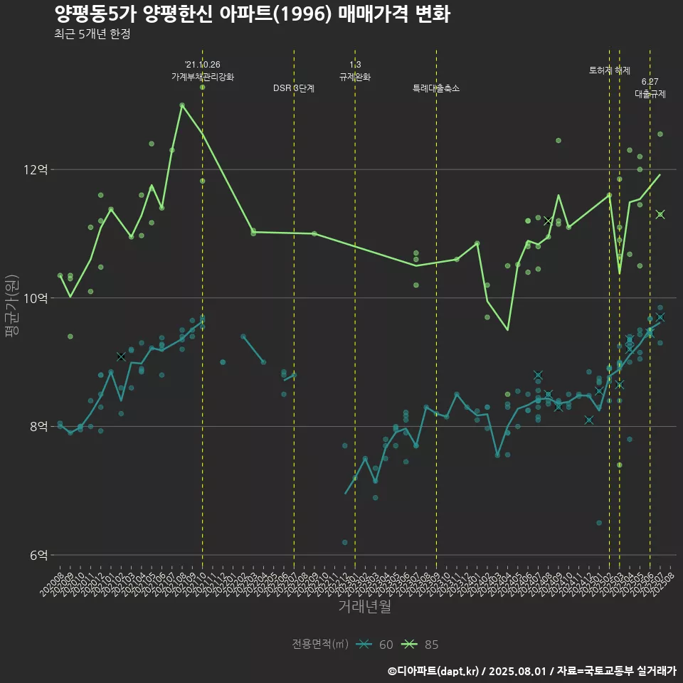 양평동5가 양평한신 아파트(1996) 매매가격 변화