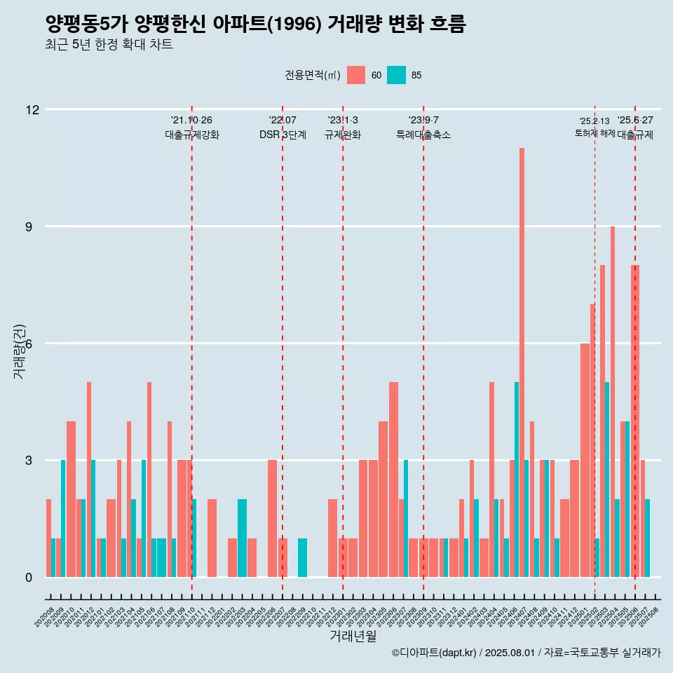 양평동5가 양평한신 아파트(1996) 거래량 변화 흐름