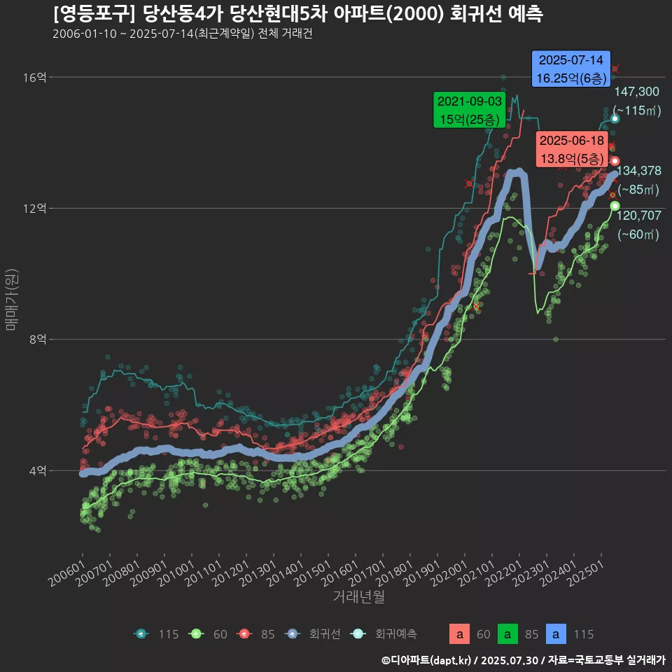 [영등포구] 당산동4가 당산현대5차 아파트(2000) 회귀선 예측