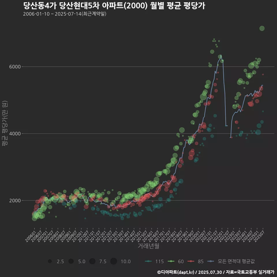 당산동4가 당산현대5차 아파트(2000) 월별 평균 평당가