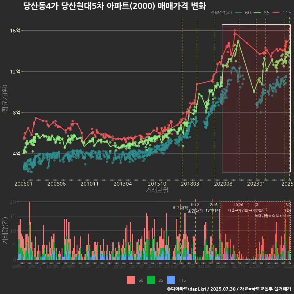 당산동4가 당산현대5차 아파트(2000) 매매가격 변화