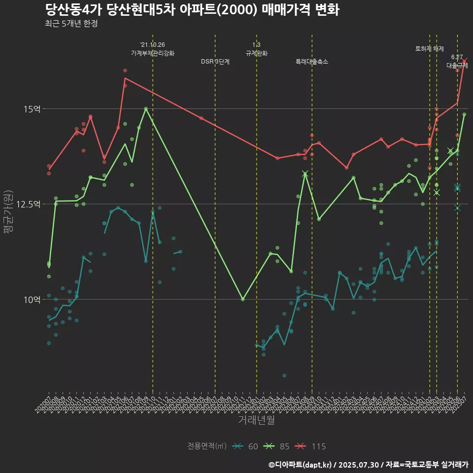 당산동4가 당산현대5차 아파트(2000) 매매가격 변화