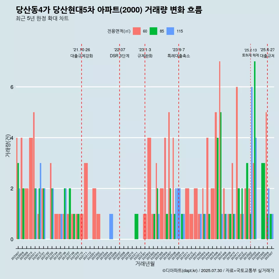 당산동4가 당산현대5차 아파트(2000) 거래량 변화 흐름