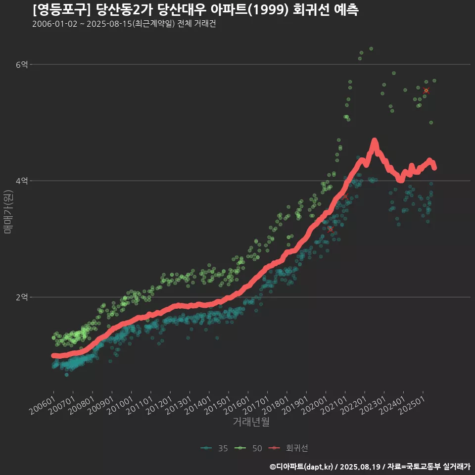 [영등포구] 당산동2가 당산대우 아파트(1999) 회귀선 예측