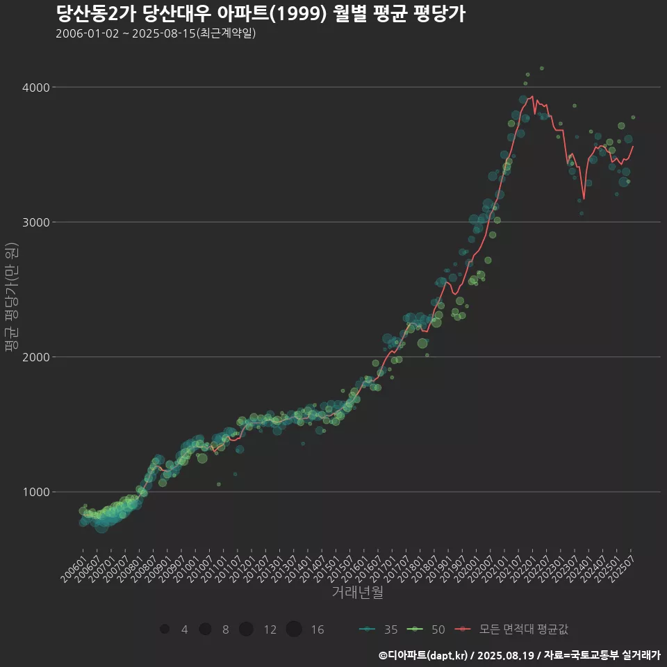 당산동2가 당산대우 아파트(1999) 월별 평균 평당가