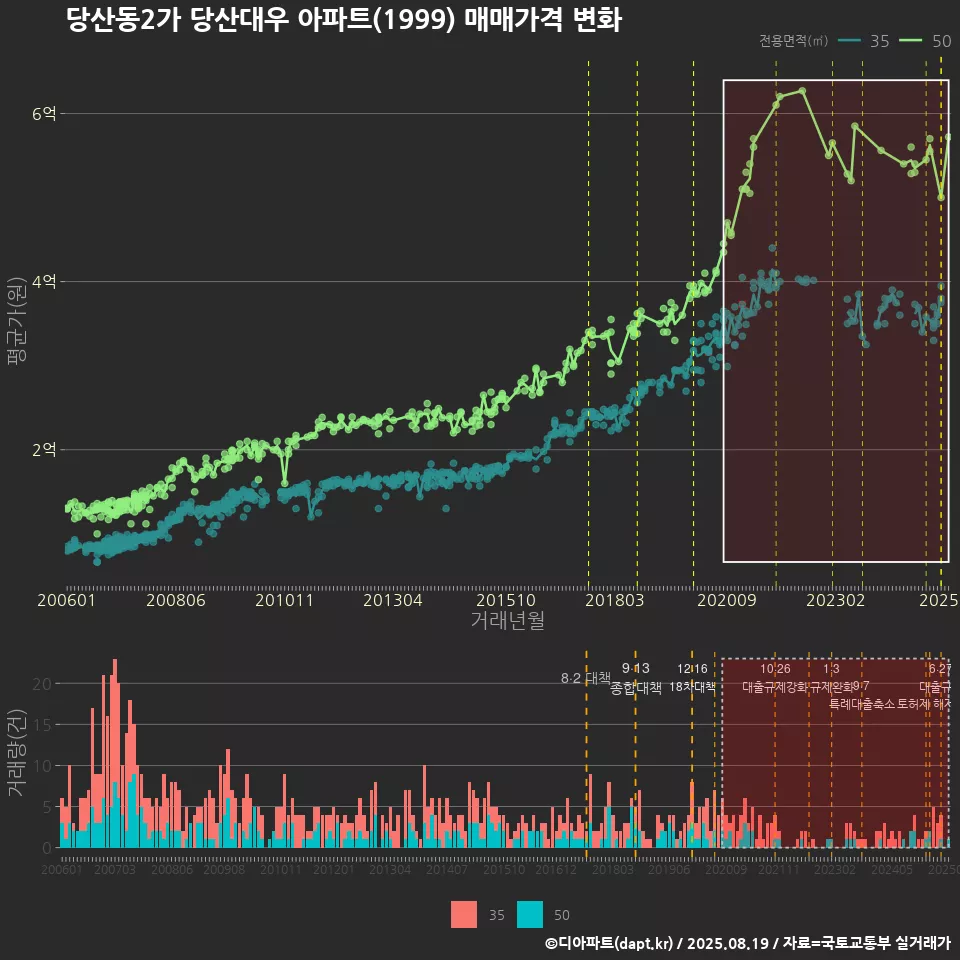 당산동2가 당산대우 아파트(1999) 매매가격 변화