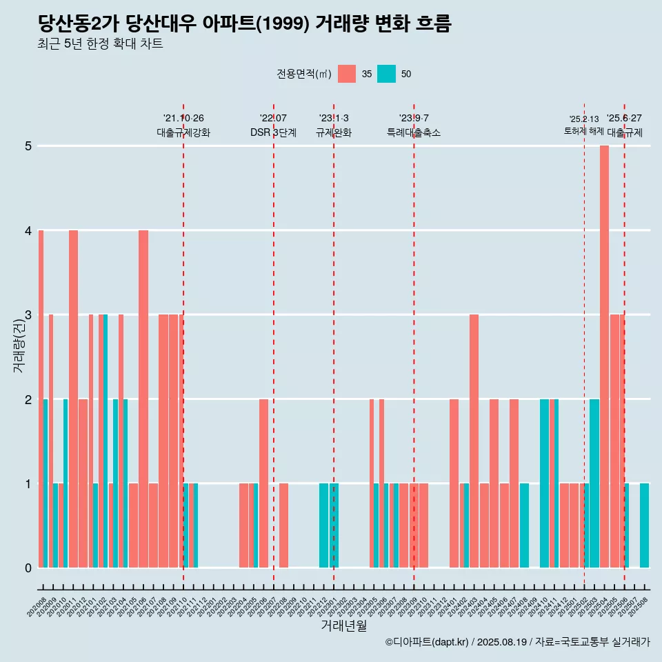당산동2가 당산대우 아파트(1999) 거래량 변화 흐름