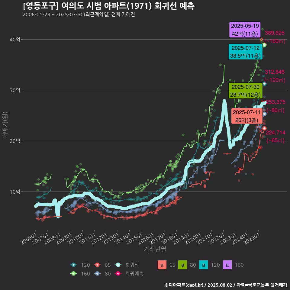 [영등포구] 여의도 시범 아파트(1971) 회귀선 예측