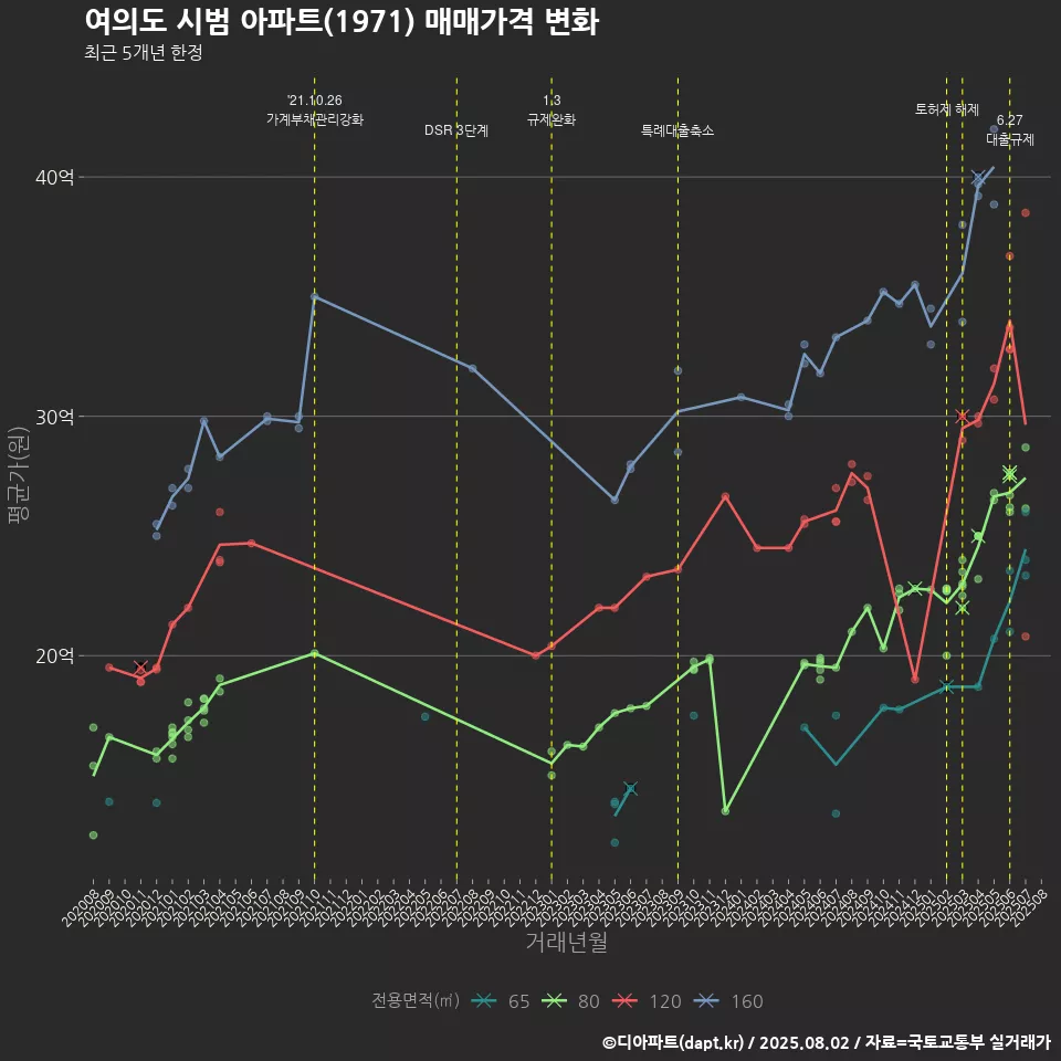 여의도 시범 아파트(1971) 매매가격 변화