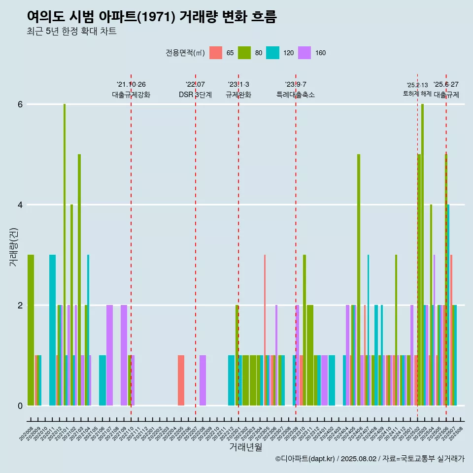 여의도 시범 아파트(1971) 거래량 변화 흐름
