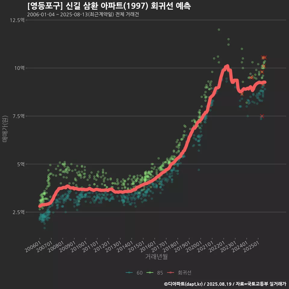 [영등포구] 신길 삼환 아파트(1997) 회귀선 예측