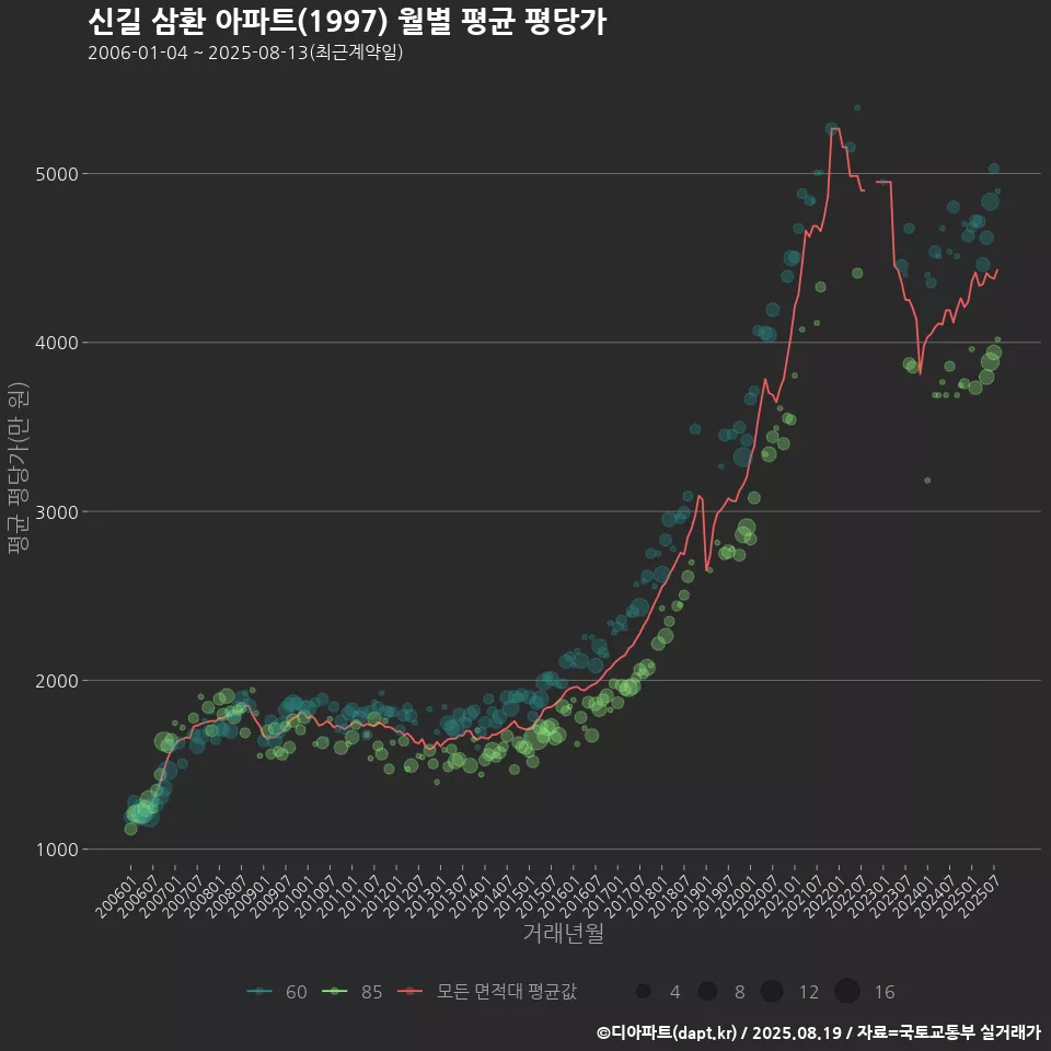 신길 삼환 아파트(1997) 월별 평균 평당가