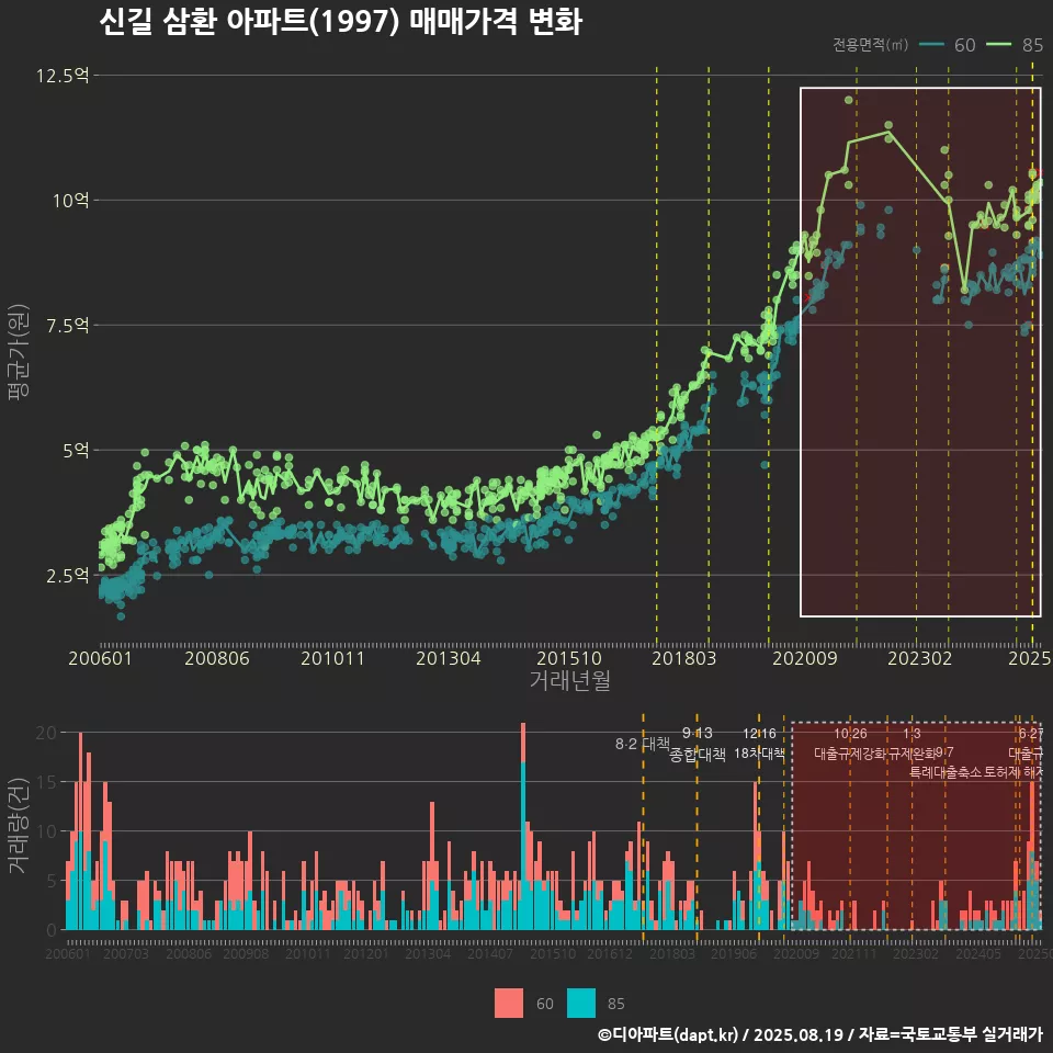 신길 삼환 아파트(1997) 매매가격 변화